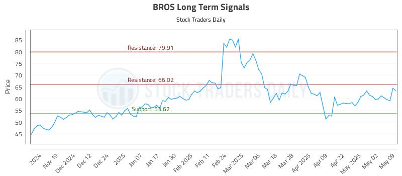 BROS Long Term Analysis for May 10 2025 BROS Long Term Analysis for May 10 2025