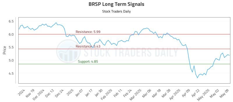 BRSP Long Term Analysis for May 10 2025 BRSP Long Term Analysis for May 10 2025