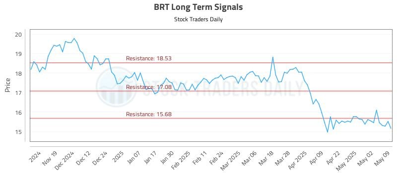 BRT Long Term Analysis for May 10 2025 BRT Long Term Analysis for May 10 2025