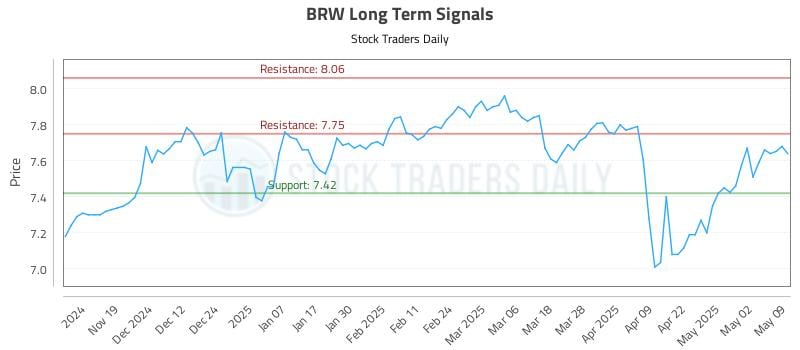 BRW Long Term Analysis for May 10 2025 BRW Long Term Analysis for May 10 2025