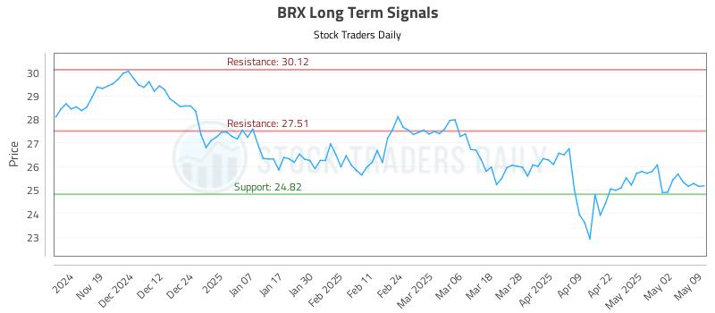 BRX Long Term Analysis for May 10 2025 BRX Long Term Analysis for May 10 2025