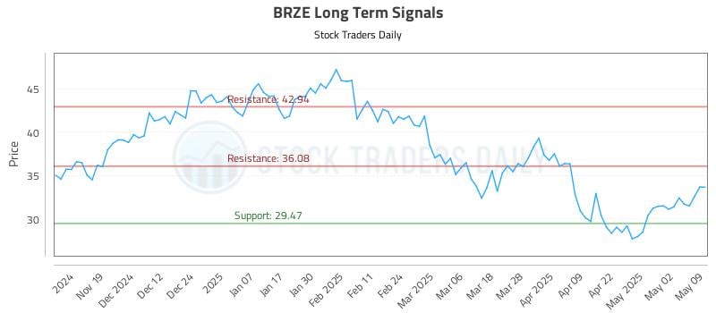 BRZE Long Term Analysis for May 10 2025 BRZE Long Term Analysis for May 10 2025