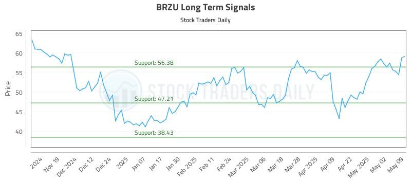 BRZU Long Term Analysis for May 10 2025 BRZU Long Term Analysis for May 10 2025