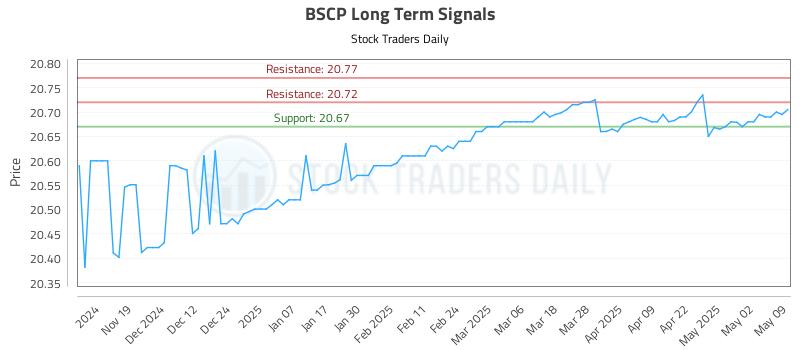 BSCP Long Term Analysis for May 10 2025 BSCP Long Term Analysis for May 10 2025