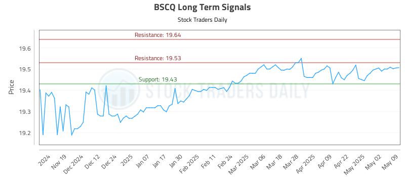 BSCQ Long Term Analysis for May 10 2025 BSCQ Long Term Analysis for May 10 2025