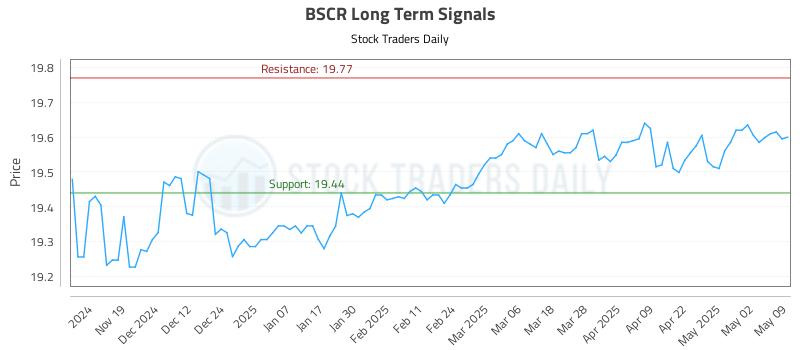 BSCR Long Term Analysis for May 10 2025 BSCR Long Term Analysis for May 10 2025