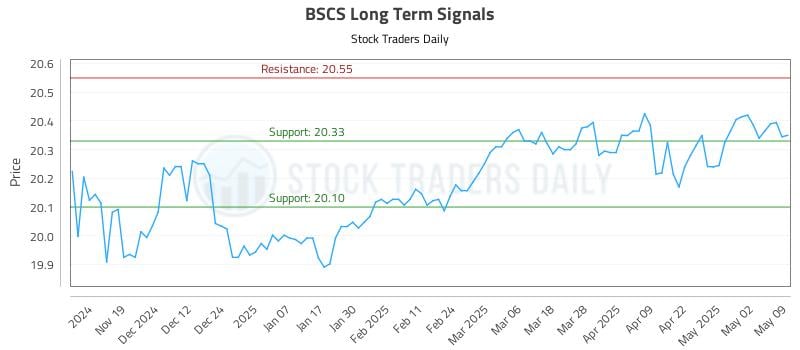 BSCS Long Term Analysis for May 10 2025 BSCS Long Term Analysis for May 10 2025