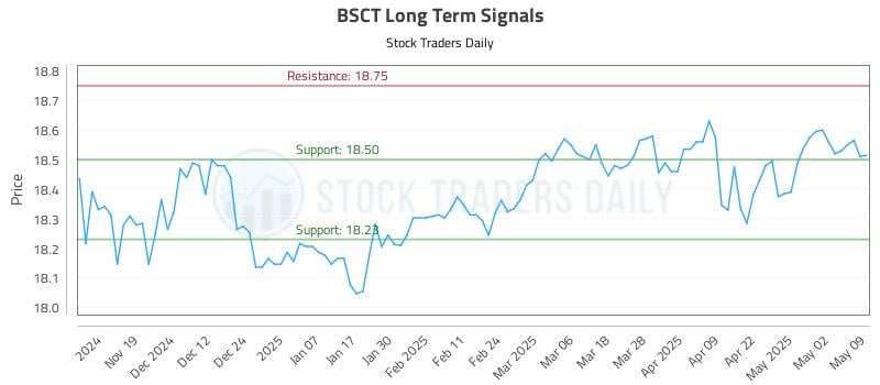 BSCT Long Term Analysis for May 10 2025 BSCT Long Term Analysis for May 10 2025