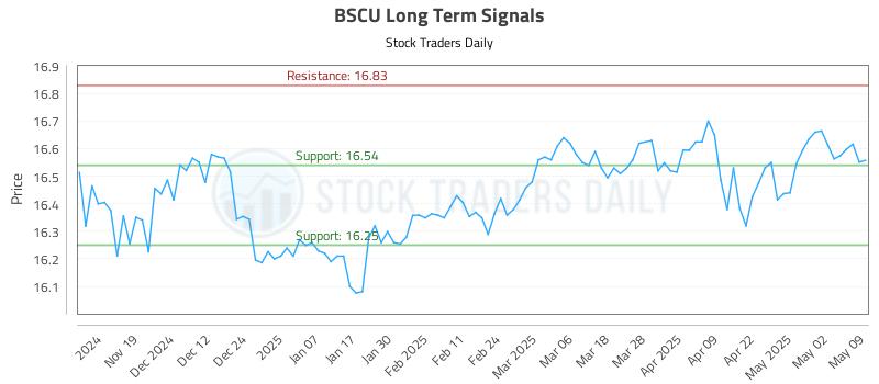 BSCU Long Term Analysis for May 10 2025 BSCU Long Term Analysis for May 10 2025