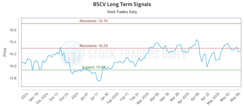 BSCV Long Term Analysis for May 10 2025 BSCV Long Term Analysis for May 10 2025