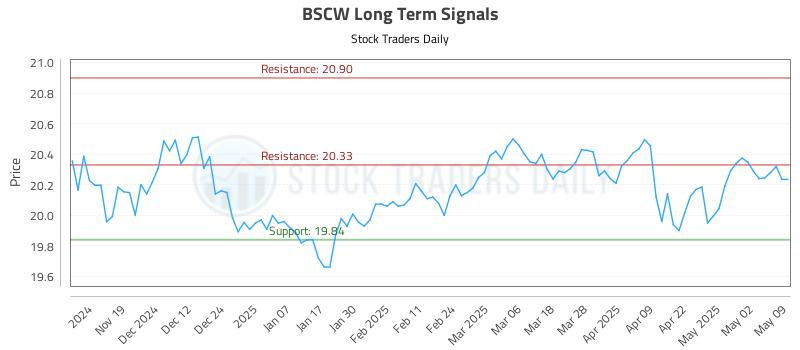 BSCW Long Term Analysis for May 10 2025 BSCW Long Term Analysis for May 10 2025