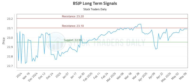 BSJP Long Term Analysis for May 10 2025 BSJP Long Term Analysis for May 10 2025