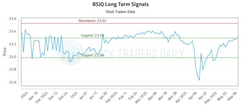 BSJQ Long Term Analysis for May 10 2025