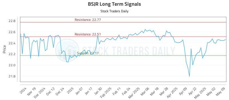 BSJR Long Term Analysis for May 10 2025