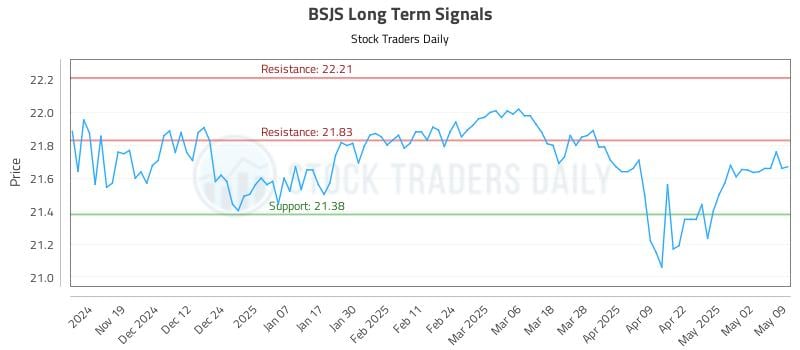 BSJS Long Term Analysis for May 10 2025