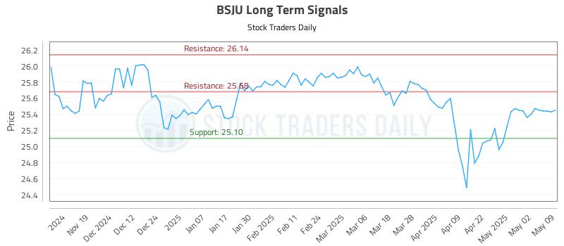 BSJU Long Term Analysis for May 10 2025 BSJU Long Term Analysis for May 10 2025