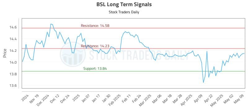 BSL Long Term Analysis for May 10 2025 BSL Long Term Analysis for May 10 2025