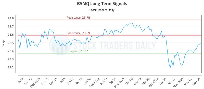 BSMQ Long Term Analysis for May 10 2025 BSMQ Long Term Analysis for May 10 2025