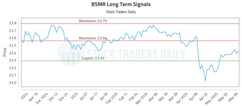 BSMR Long Term Analysis for May 10 2025 BSMR Long Term Analysis for May 10 2025