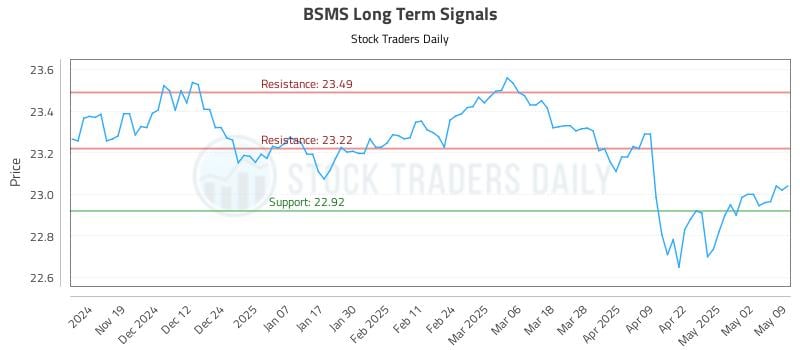 BSMS Long Term Analysis for May 10 2025 BSMS Long Term Analysis for May 10 2025