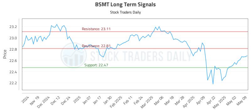 BSMT Long Term Analysis for May 10 2025 BSMT Long Term Analysis for May 10 2025