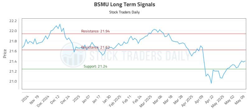 BSMU Long Term Analysis for May 10 2025 BSMU Long Term Analysis for May 10 2025