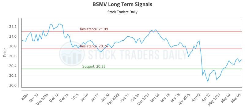 BSMV Long Term Analysis for May 10 2025 BSMV Long Term Analysis for May 10 2025