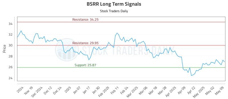 BSRR Long Term Analysis for May 10 2025 BSRR Long Term Analysis for May 10 2025