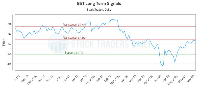 BST Long Term Analysis for May 10 2025