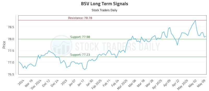 BSV Long Term Analysis for May 10 2025 BSV Long Term Analysis for May 10 2025