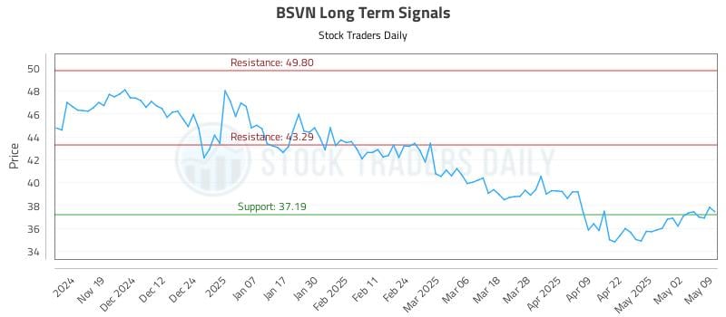 BSVN Long Term Analysis for May 10 2025 BSVN Long Term Analysis for May 10 2025