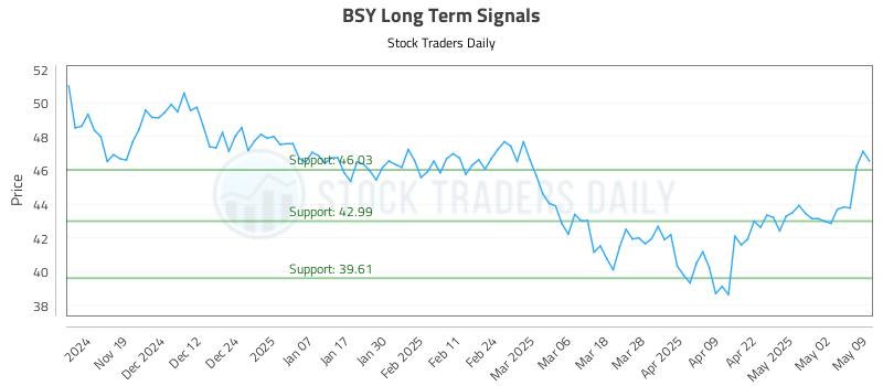 BSY Long Term Analysis for May 10 2025 BSY Long Term Analysis for May 10 2025