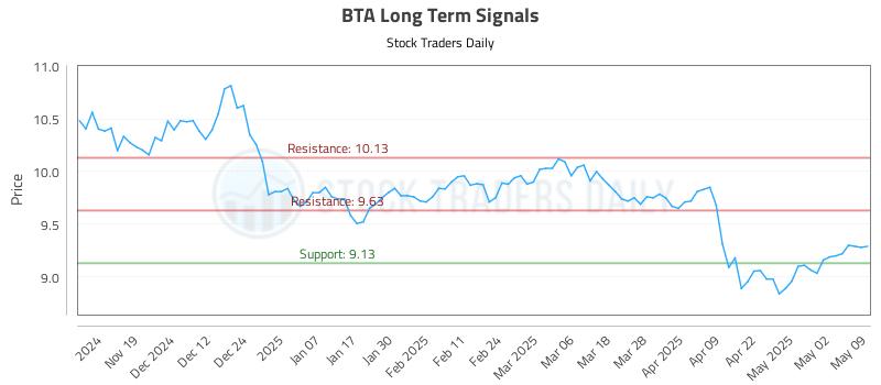 BTA Long Term Analysis for May 10 2025 BTA Long Term Analysis for May 10 2025