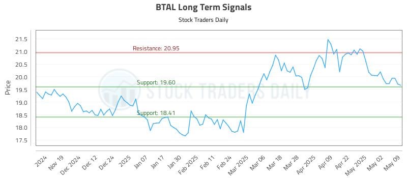 BTAL Long Term Analysis for May 10 2025 BTAL Long Term Analysis for May 10 2025