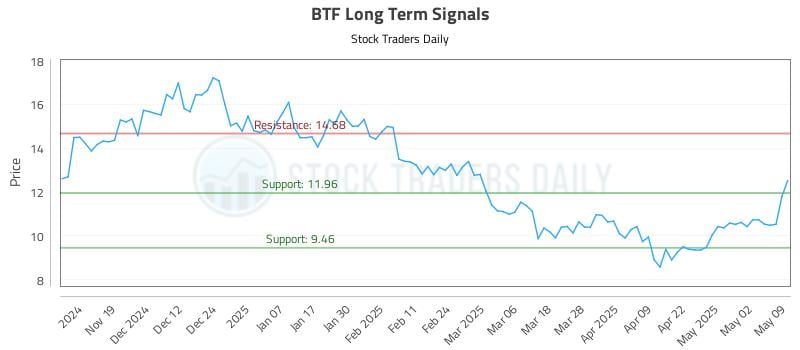 BTF Long Term Analysis for May 10 2025 BTF Long Term Analysis for May 10 2025
