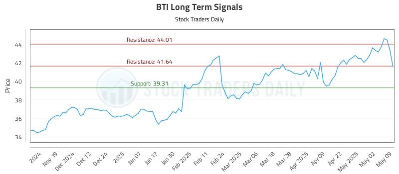 BTI Long Term Analysis for May 10 2025 BTI Long Term Analysis for May 10 2025