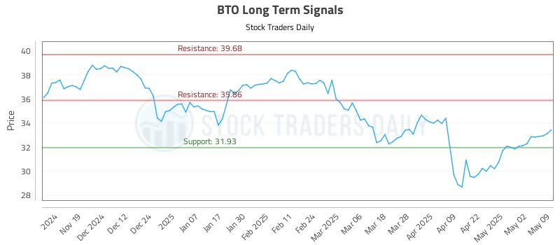 BTO Long Term Analysis for May 10 2025 BTO Long Term Analysis for May 10 2025