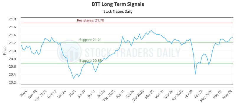 BTT Long Term Analysis for May 10 2025