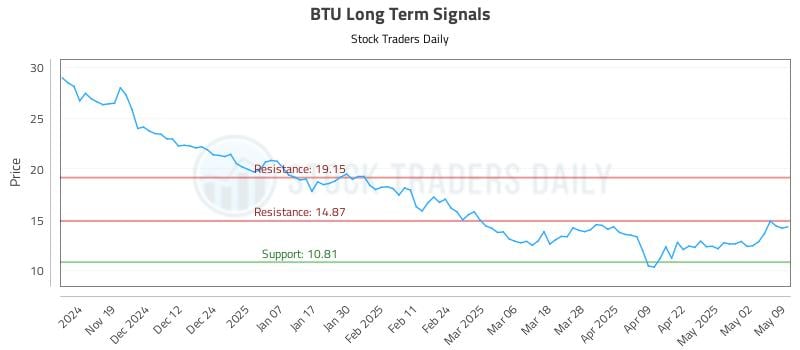 BTU Long Term Analysis for May 10 2025