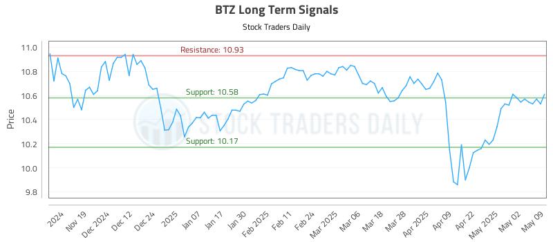 BTZ Long Term Analysis for May 10 2025 BTZ Long Term Analysis for May 10 2025