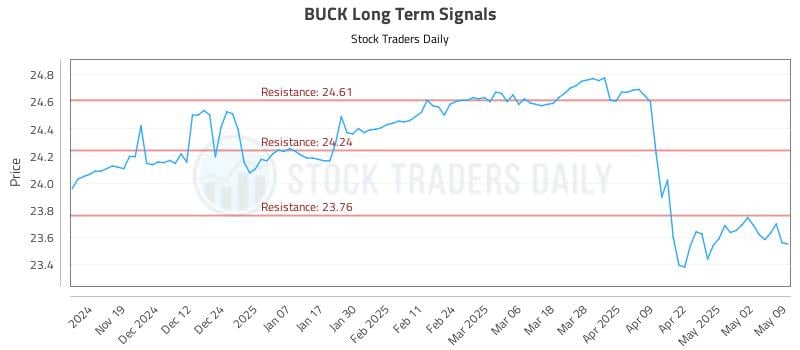 BUCK Long Term Analysis for May 10 2025 BUCK Long Term Analysis for May 10 2025