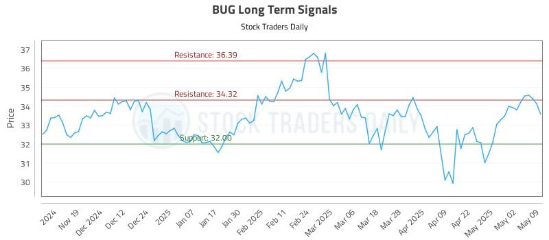 BUG Long Term Analysis for May 10 2025 BUG Long Term Analysis for May 10 2025