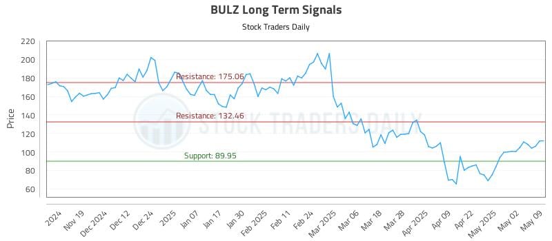 BULZ Long Term Analysis for May 10 2025 BULZ Long Term Analysis for May 10 2025