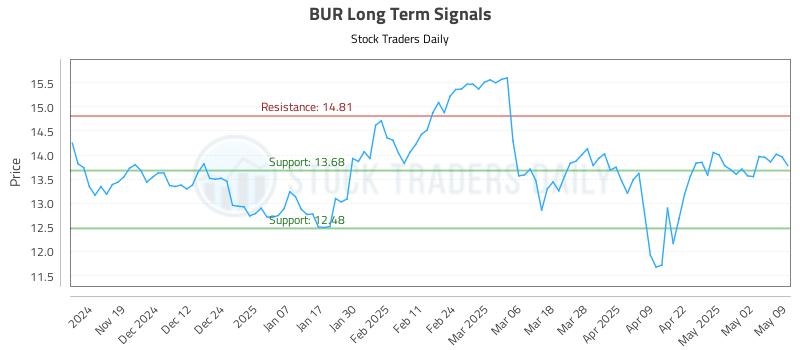 BUR Long Term Analysis for May 10 2025 BUR Long Term Analysis for May 10 2025