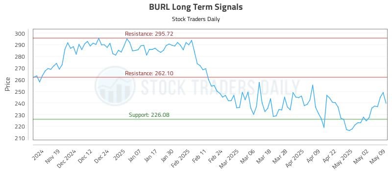BURL Long Term Analysis for May 10 2025 BURL Long Term Analysis for May 10 2025