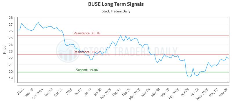 BUSE Long Term Analysis for May 10 2025 BUSE Long Term Analysis for May 10 2025