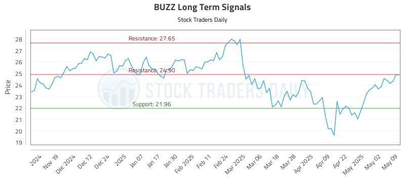BUZZ Long Term Analysis for May 10 2025 BUZZ Long Term Analysis for May 10 2025
