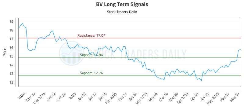BV Long Term Analysis for May 10 2025