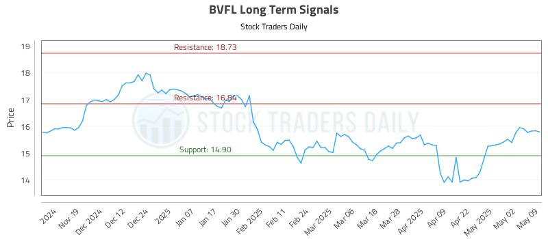 BVFL Long Term Analysis for May 10 2025 BVFL Long Term Analysis for May 10 2025