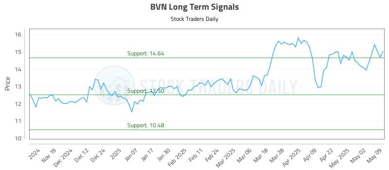 BVN Long Term Analysis for May 10 2025 BVN Long Term Analysis for May 10 2025